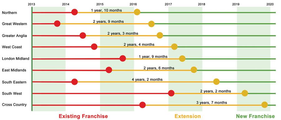 TSSA diagram of rail franchise expiry dates