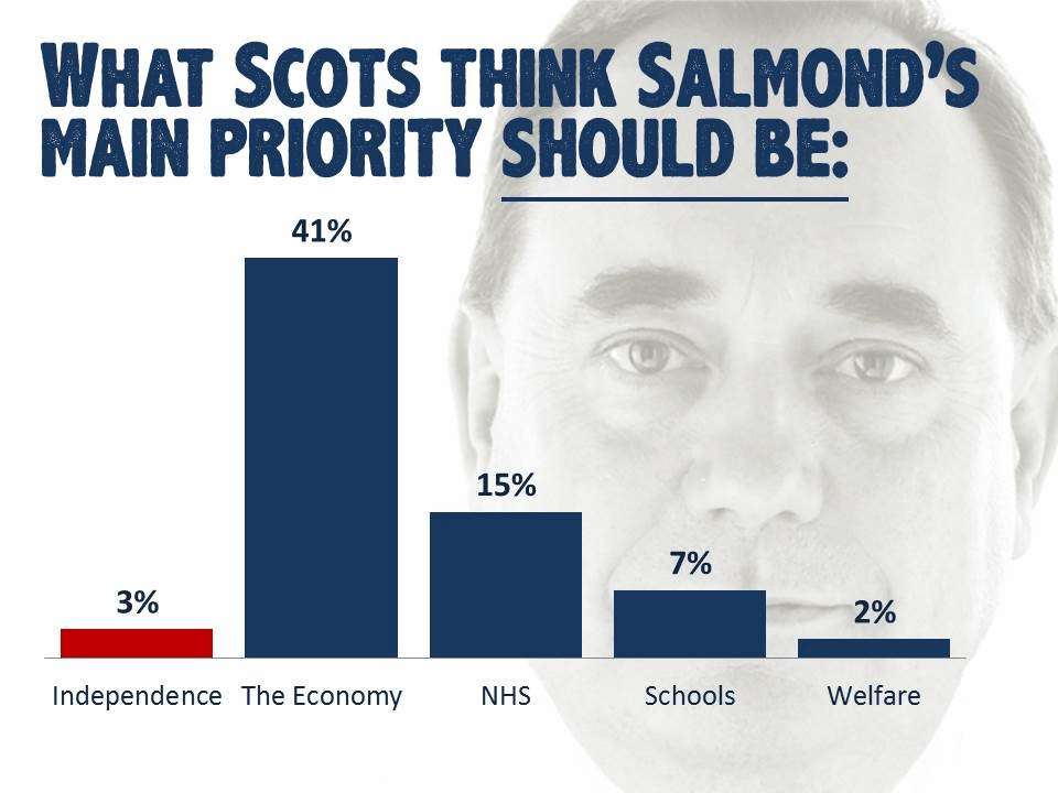 Animated GIF showing what the No campaign claim were the results of a survey question abut the Scottish government's priorities.