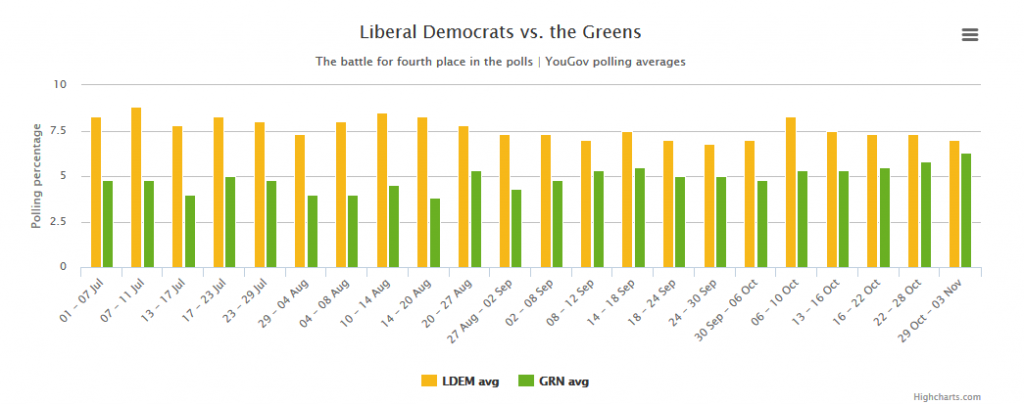The Greens are quickly catching up with the Lib Dems in YouGov polls.