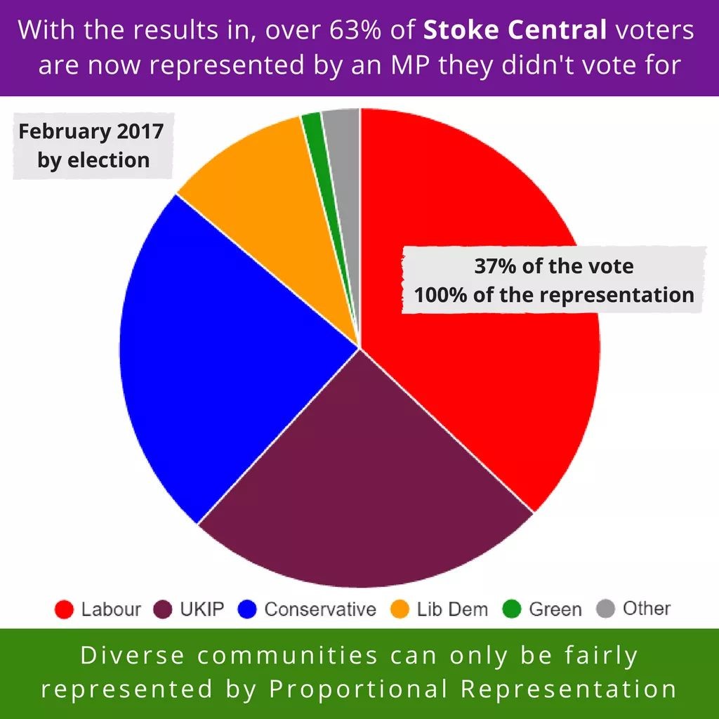 Pie chart showing the vote shares of parties in the Stoke Central by-election. Labour have 37% of the vote but 100% of the representation. The text reads "With the results in, over 63% of Stoke Central voters are now represented by an MP they didn't vote for. Diverse communities can only be fairly represented by Proportional Representation.