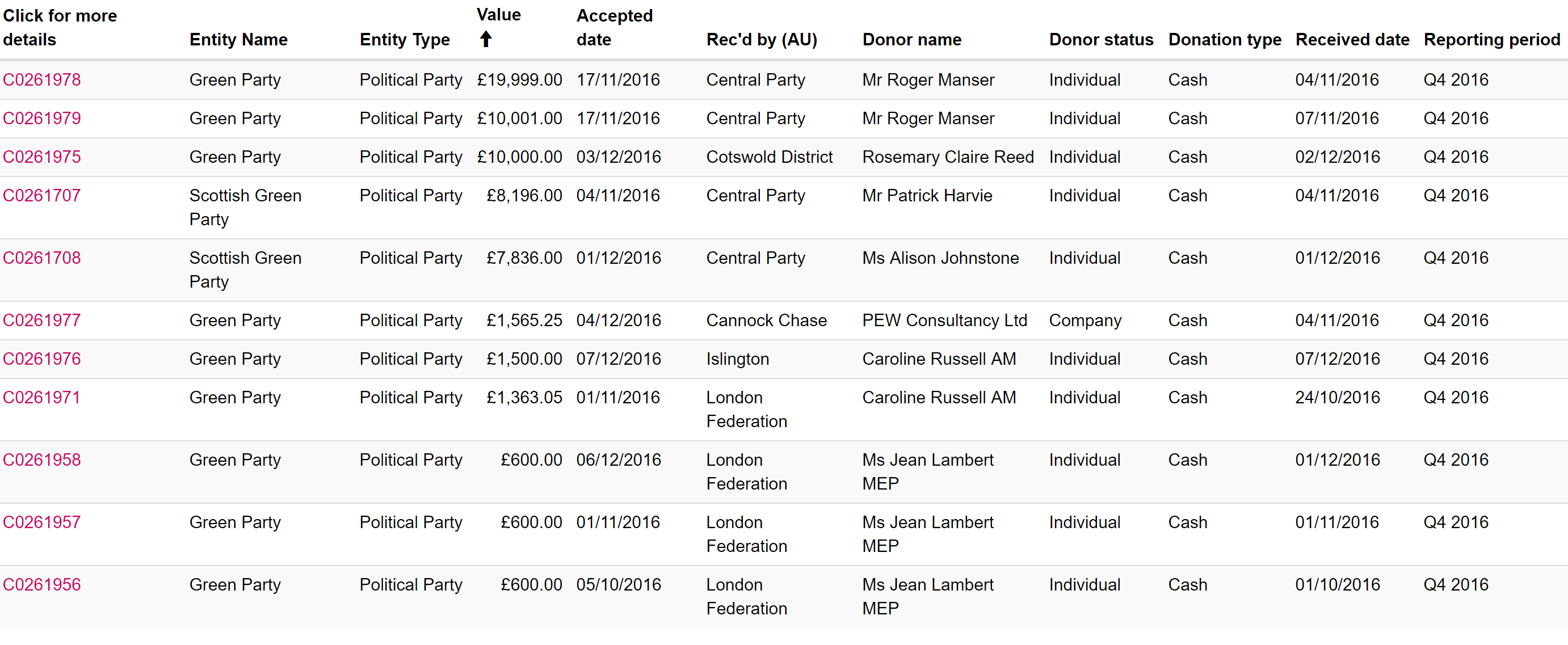 Top 10 donations to Greens Q4 2016