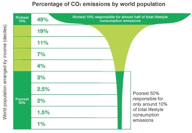 Inequalities in CO2 emissions