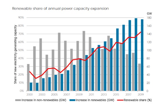 Graph showing the renewable share of annual power capacity expansion