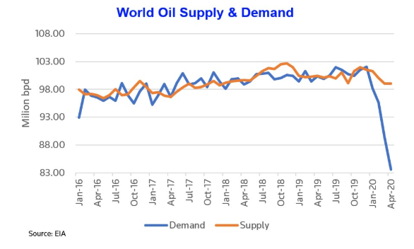 Graph showing world oil supply and demand