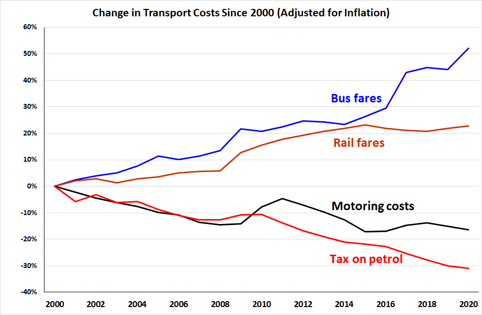 A graph showing changes in transport costs from 2000-2018. It shows rail fares and bus fares increasing, while motoring costs and taxes on petrol have decreased.