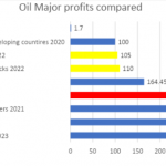 Why oil giants are making record profits and what we can do about it