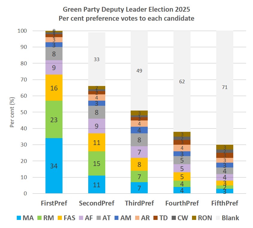 A graph showing the breakdown of voters' preferences in the Green Party deputy leadership election
