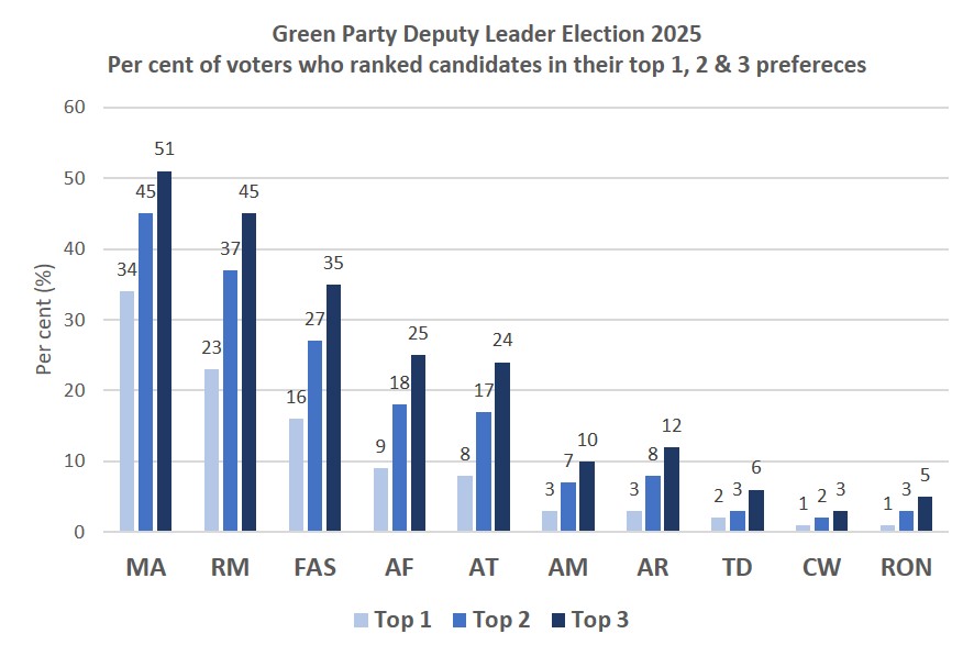 A graph showing the percentage of voters who put each candidate in the 2025 Green Party deputy leadership election in their top three preferences