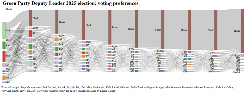 A diagram showing the way that voter preferences moved throughout the rounds of counting in the 2025 Green Party deputy leadership election